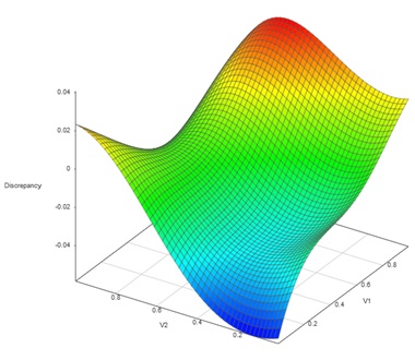 Model calibration discrepency prediction surface.