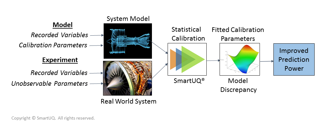 Flow chart describing statistical calibration.