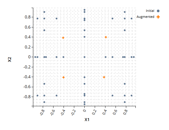 Augmented broken sparse grid design of experiments.