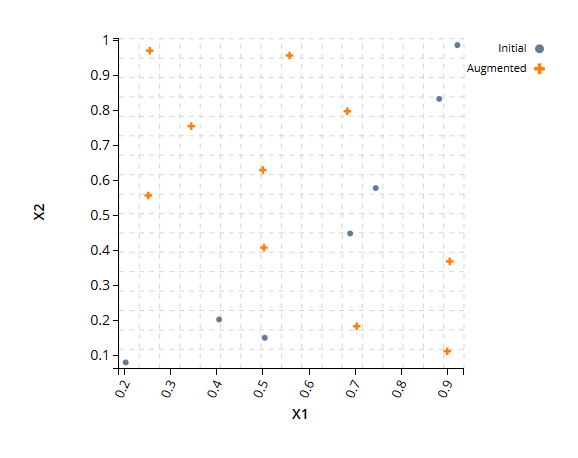 Augmented design of experiments 