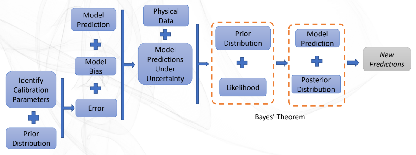 Flow chart describing Bayesian calibration.