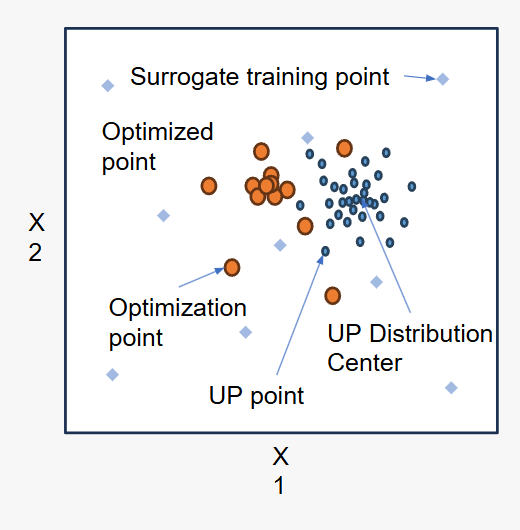 diagram of how stochastic optimization sampling works